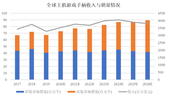 外设行业整体市场规模及细分领域发展现状分析AG真人国际易海商情2024年中国主机游戏(图1)